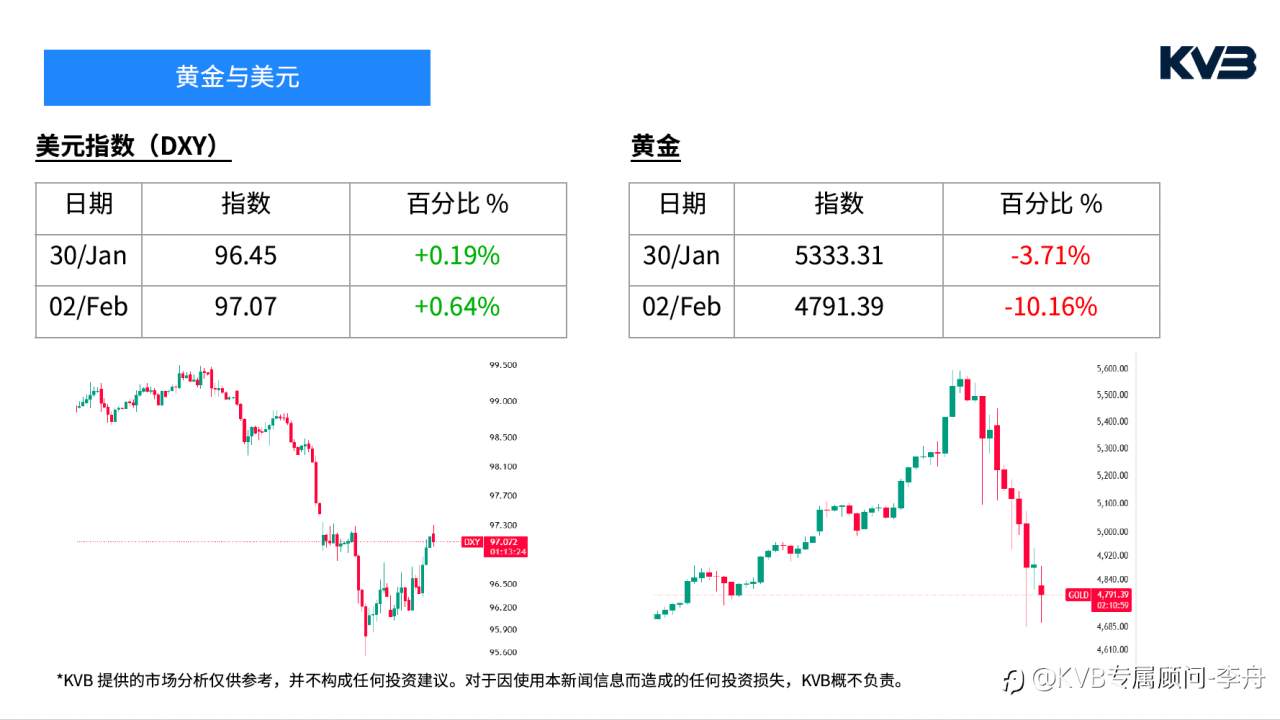 今日2月2号 市场分析#SOLUSD #GBPUSD #ETHUSD #BTCUSD