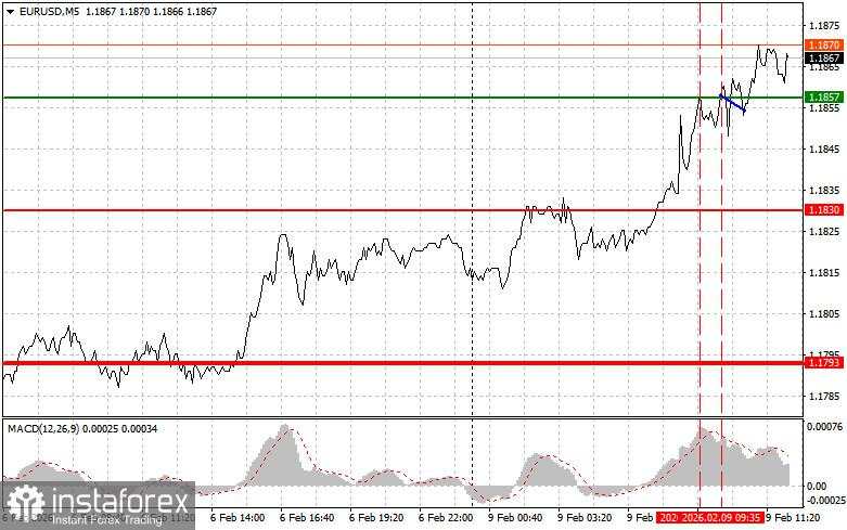 EUR/USD: Kiat-kiat untuk Trader Pemula pada 9 Februari (Sesi AS)
