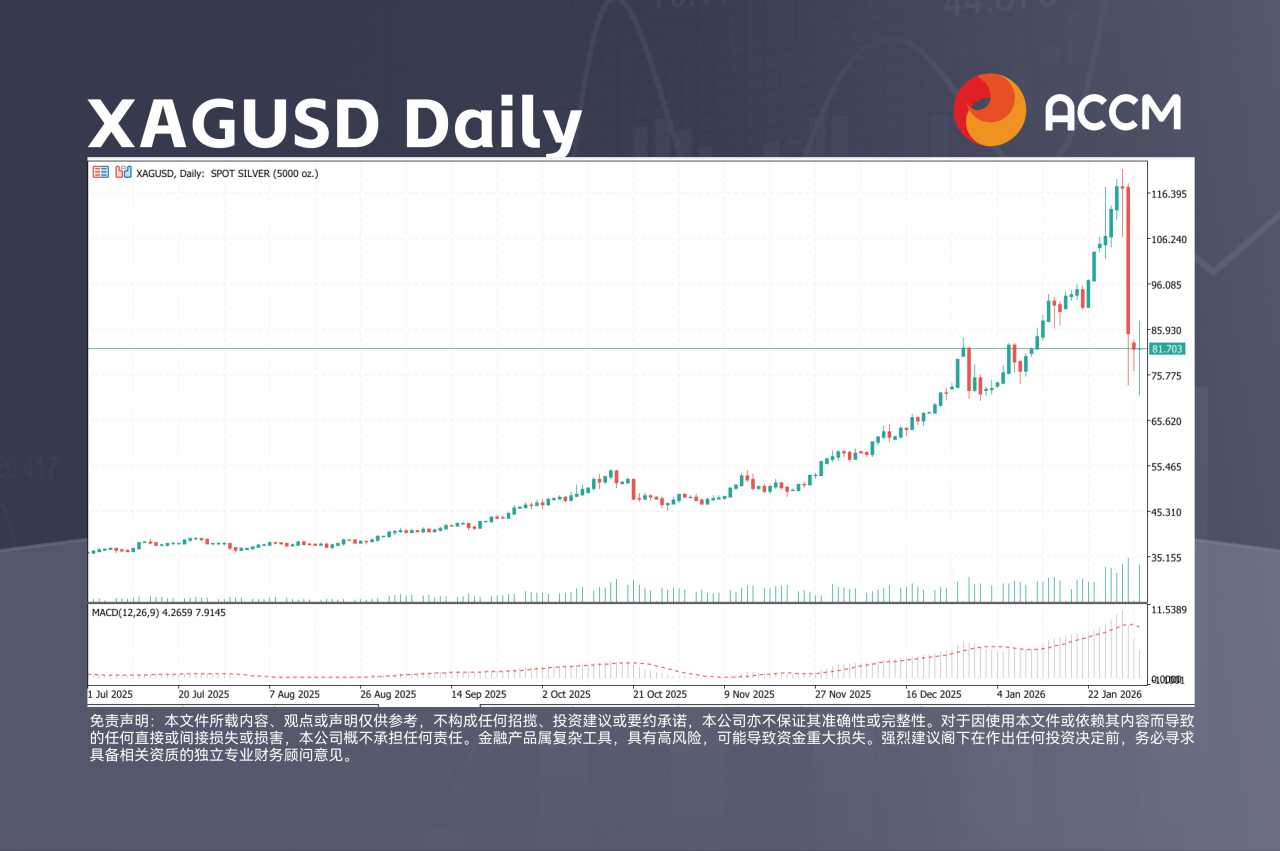ACCM:贵金属风暴继续，国际原油下跌