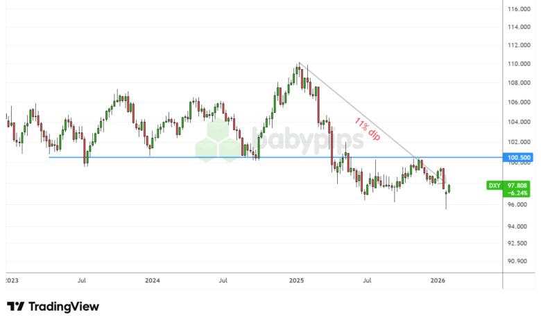 Dive Into Dollar Weakness: How Long Can It Last?