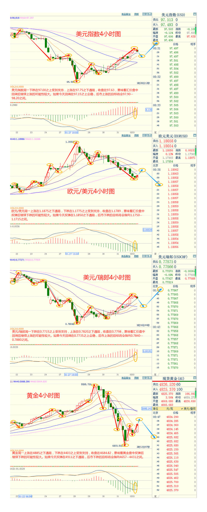 CWG资讯：美国制造业1月已重回增长轨道，美元指数延续涨势；美政府停摆风险再起，金价重回4700上方