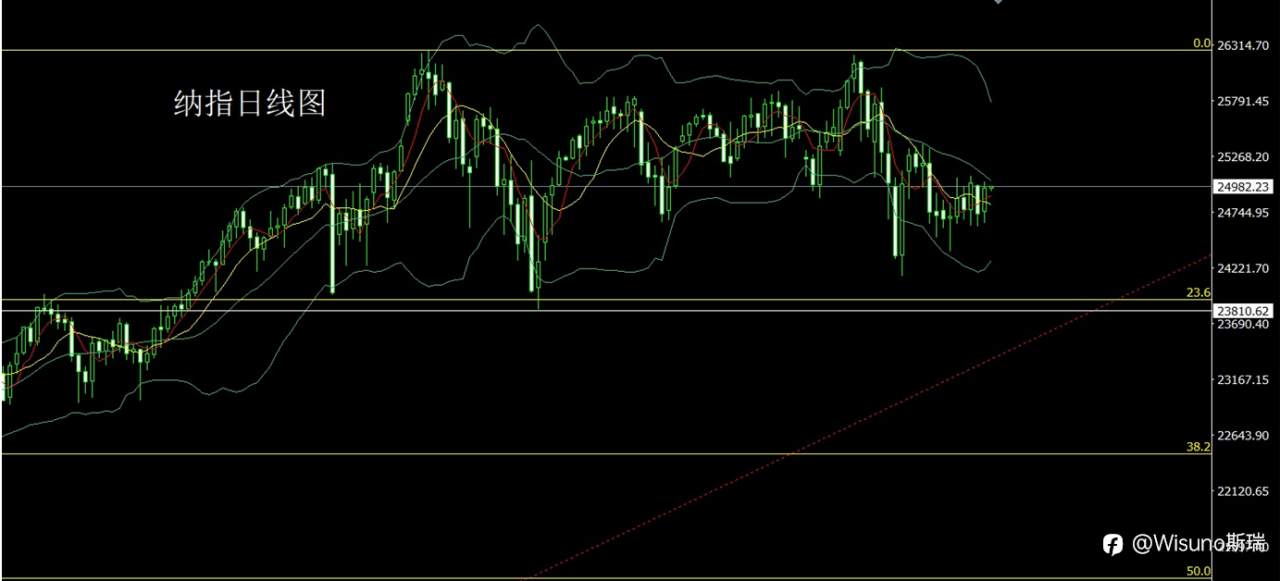 Wisuno2月25日市场研判:金银高位震荡整理,原油与纳指维持结构性强势