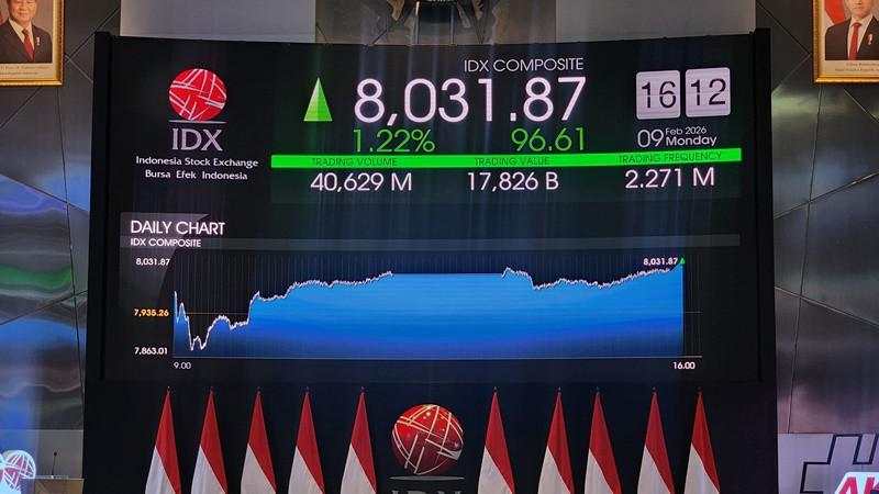 IHSG Naik 1,22 Persen ke 8.031 saat Penutupan, Sektor Barang Baku Pimpin Penguatan