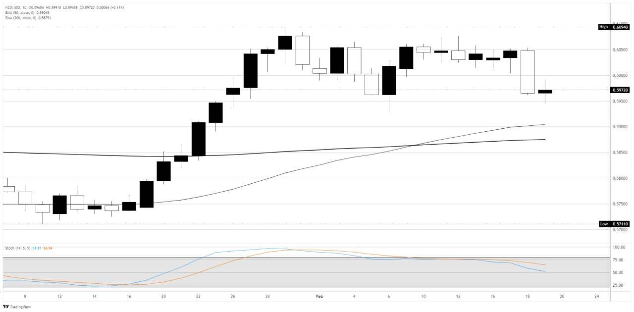 NZD/USD Terjebak di Bawah 0,6000 setelah Penyesuaian Harga Dovish RBNZ