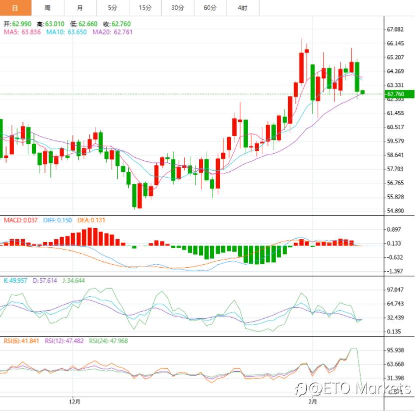 ETO Markets 市场洞察｜崩盘前兆？IEA 实锤：2026 年供应过剩将创历史新高！