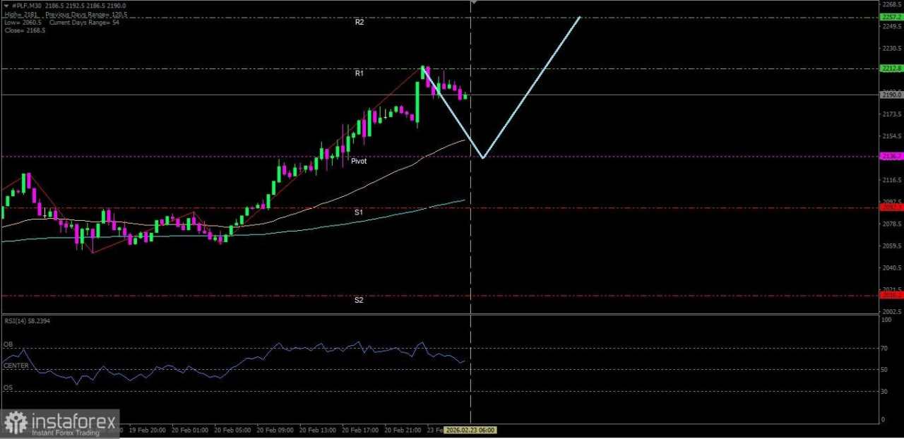 Analisa Teknikal pergerakan harga Platinum hari Senin, 23 Februari 2026