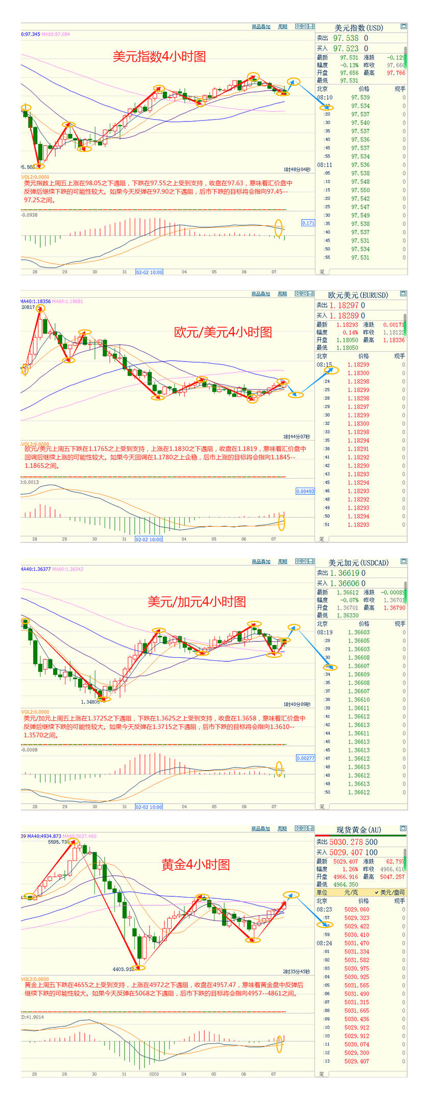 CWG资讯：美联储主席人选沃什持鹰派立场，美元指数上周五下跌0.34%；黄金上演绝地反击，单日狂飙近4%