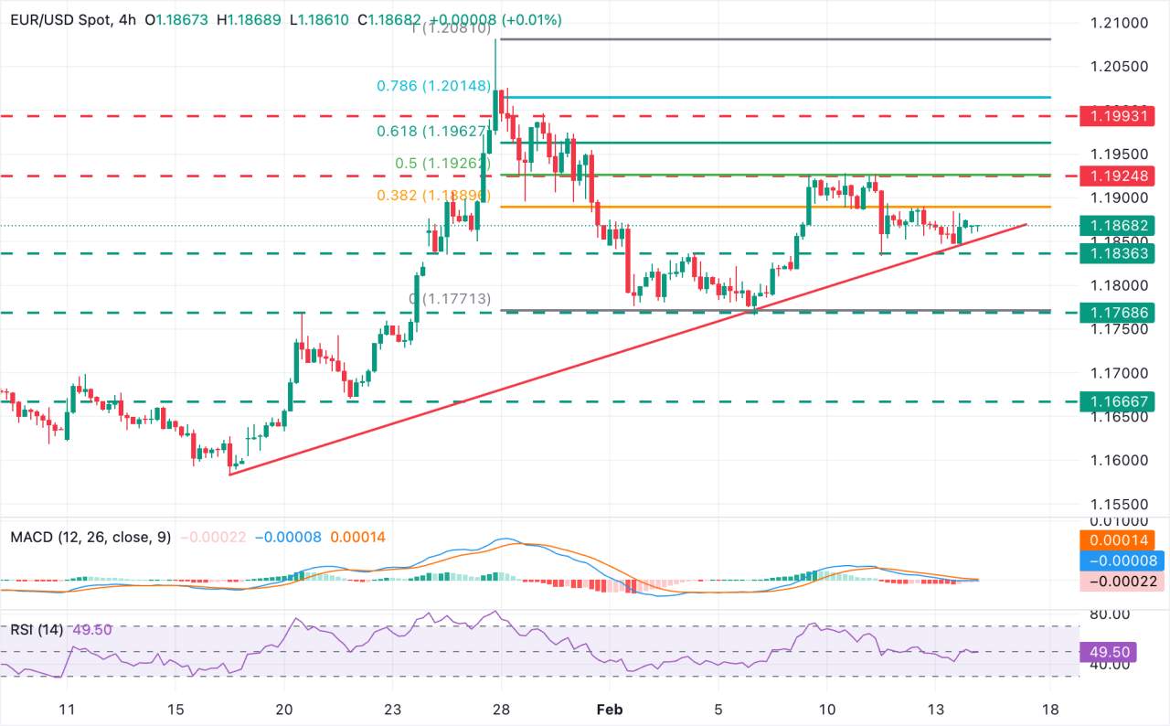 EUR/USD Konsolidasi di Awal Tenang untuk Minggu Penuh Data