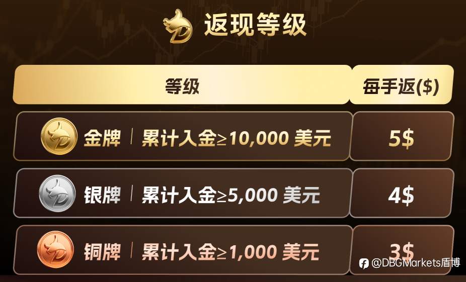 《新春狂欢季｜DBG黄金返现盛典重启！》