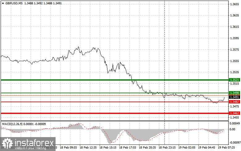 GBP/USD: Kiat-kiat Trading Sederhana untuk Trader Pemula pada 19 Februari. Analisis Transaksi Forex Kemarin