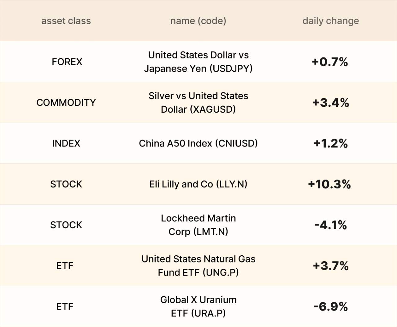 ​EBC Markets Briefing | Asian stocks down; Eli Lilly and Co gained 10%