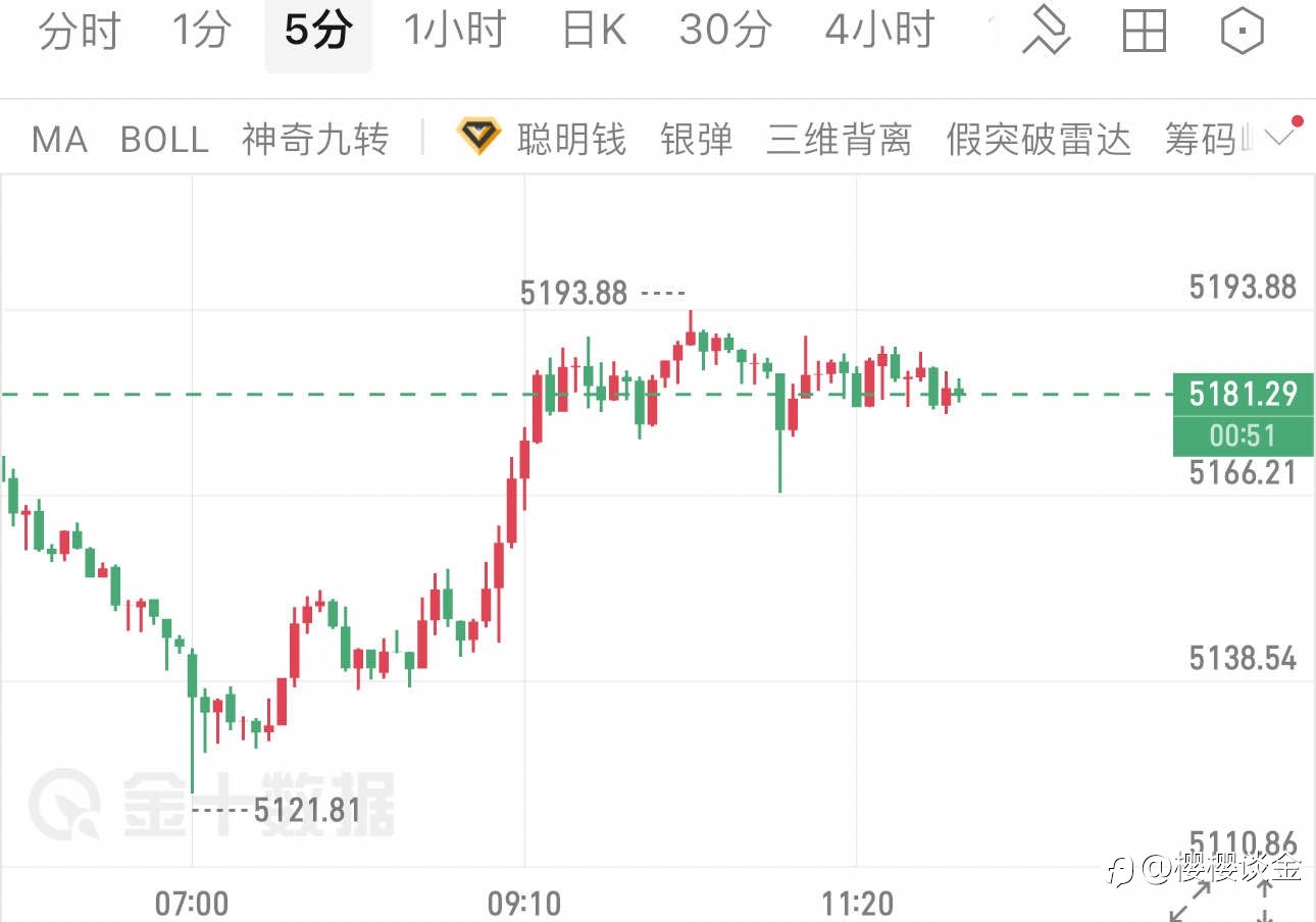 樱樱：黄金早间探底回升，午后多空博弈加剧，如何把握节奏？