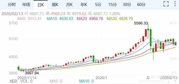 ZFX山海证券：黑色星期四！金价失守5000关口！