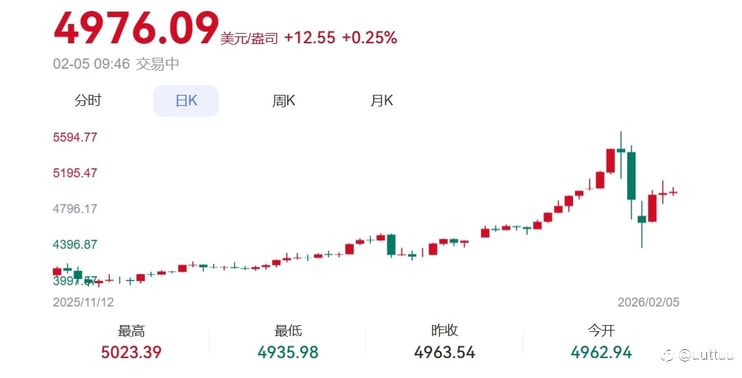 ZFX山海证券：金价冲高回落！多空鏖战5000关口！