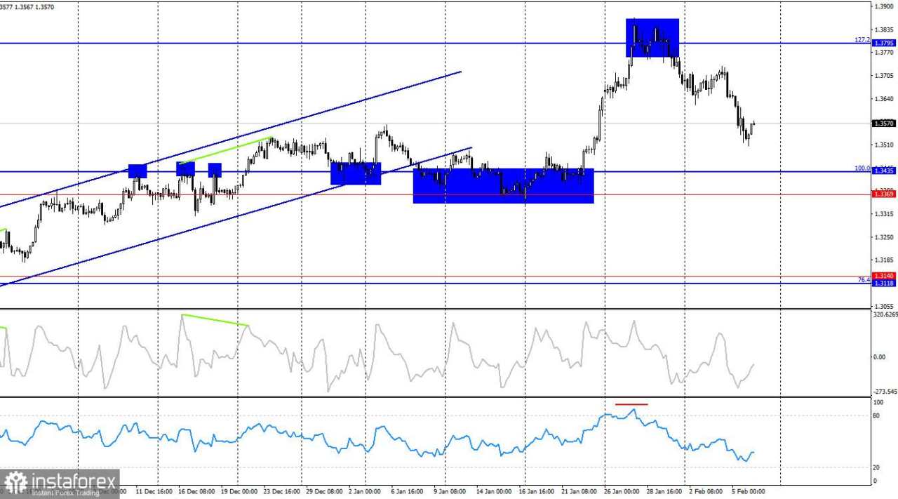 Prakiraan GBP/USD pada 6 Februari 2026