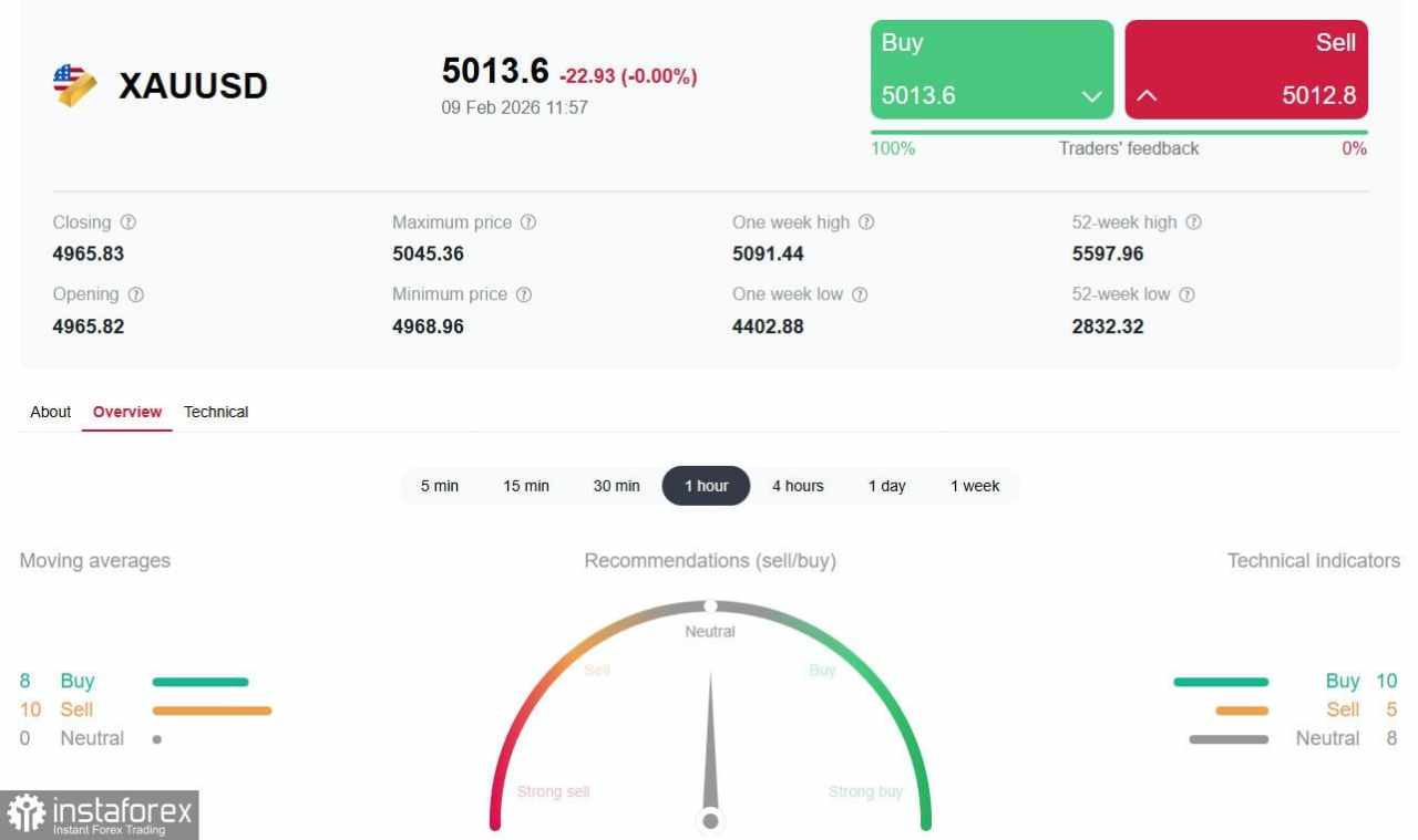 XAU/USD: Dalam Fase Konsolidasi Setelah Pertumbuhan Kuat