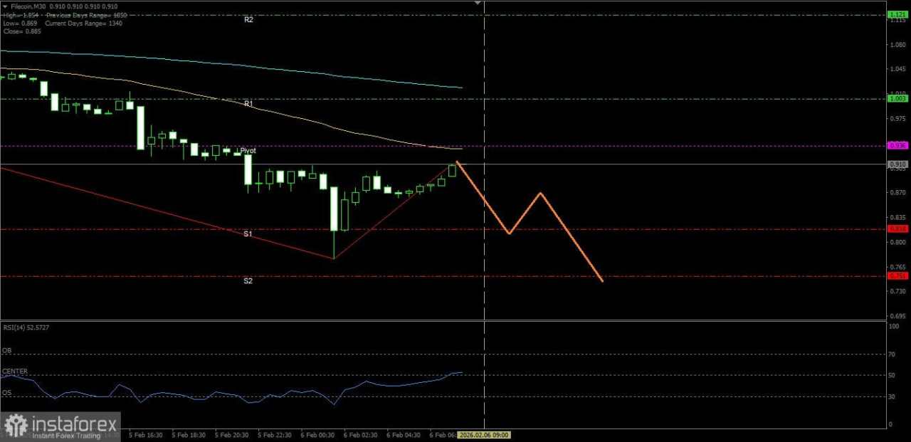 Filecoin saat ini tengah melanjutkan pelemahannya sesuai arah biasnya