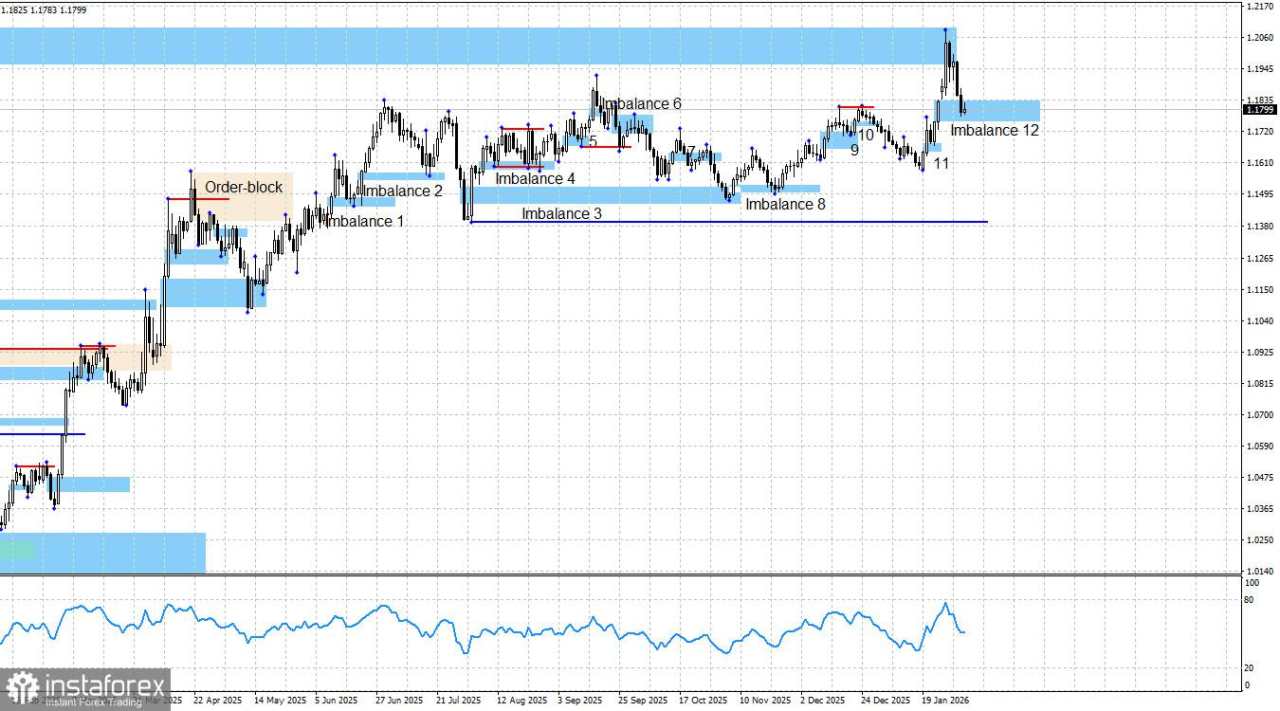 EUR/USD. Smart Money. Pandangan Terkini untuk Trader Bullish
