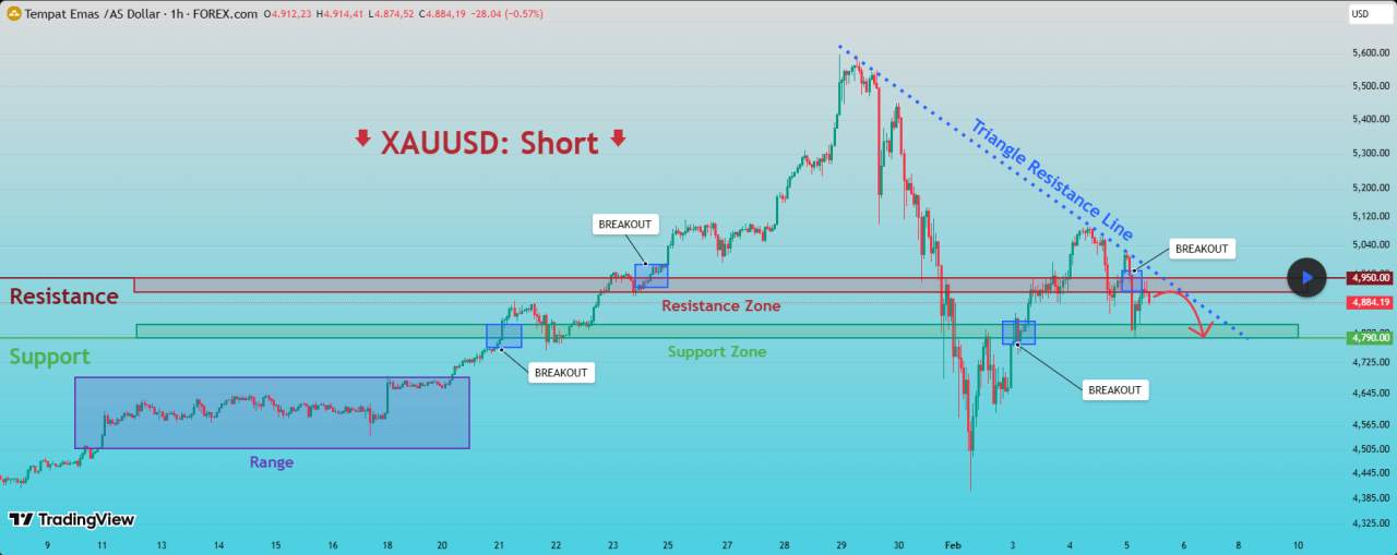 XAUUSD: Breakdown & Retest Sinyal Kelanjutan Bearish