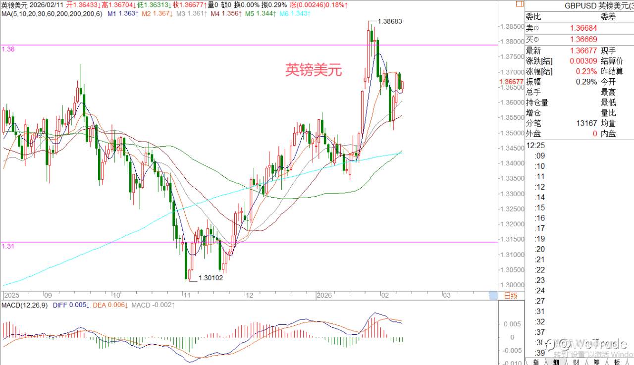 2026年2月11日|每日汇评-策略分析|王萍：原油震荡偏多运行