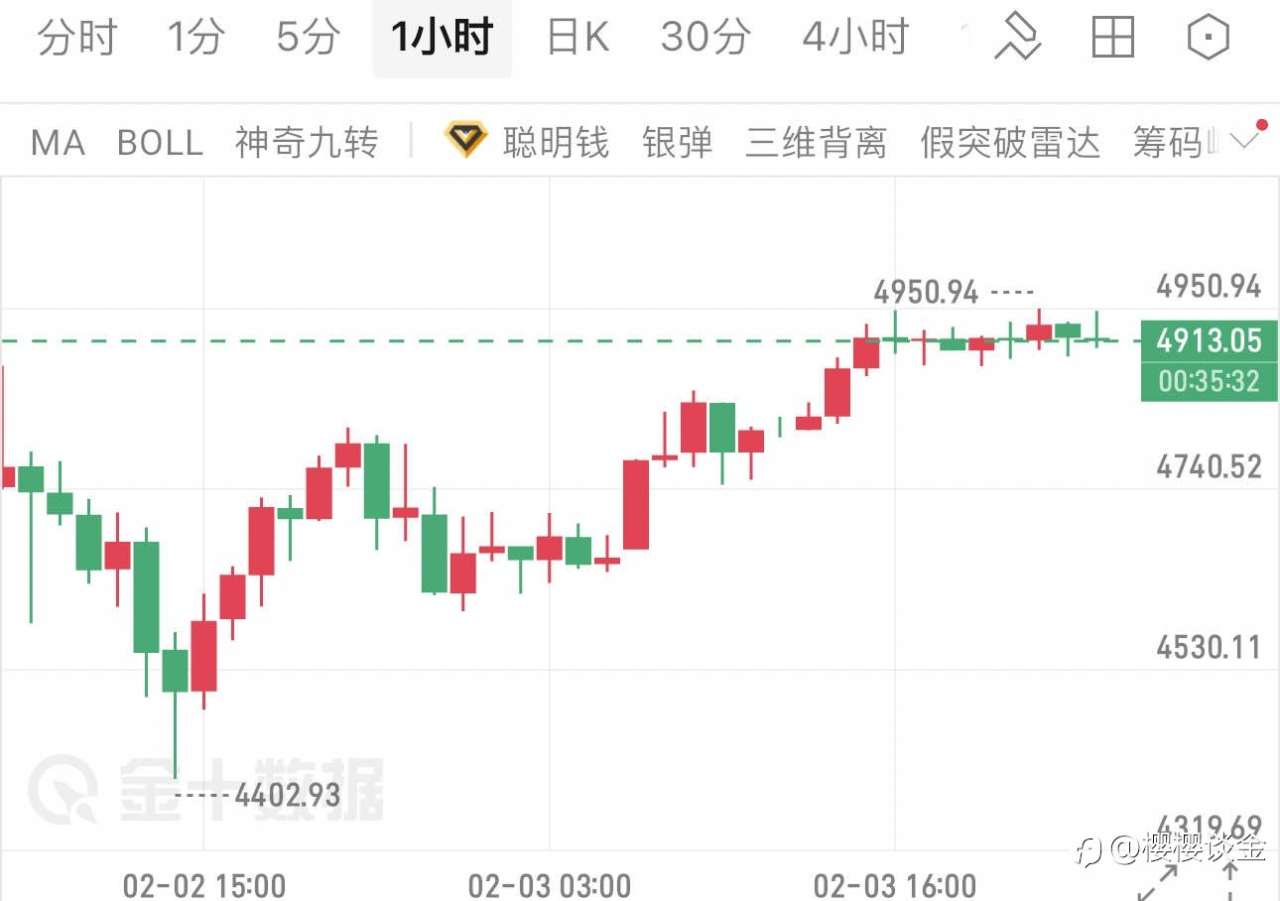 樱樱：黄金冲高4950后直下，黄金午夜怎么操作？