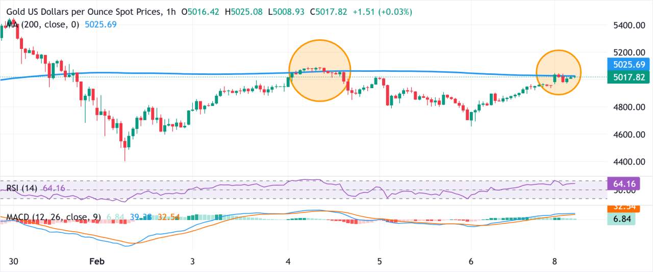 Emas Bertahan di Atas $5.000 seiring Pembelian Tiongkok dan Taruhan Penurunan Suku Bunga The Fed Mendorong Permintaan