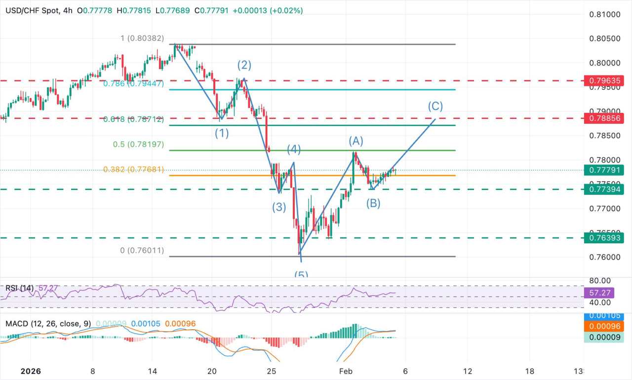 Prakiraan Harga USD/CHF: Support di 0,7740 Terus Menahan Para Penjual