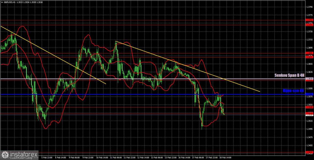 Rekomendasi Trading dan Analisis Transaksi GBP/USD pada 19 Februari. Pound Tetap Mengikuti Tren dan Berita