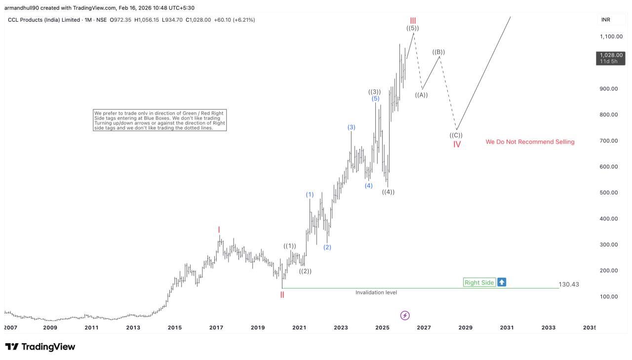 CCL Products Elliott Wave Forecast: Wave III Ending, Wave IV Pullback Ahead