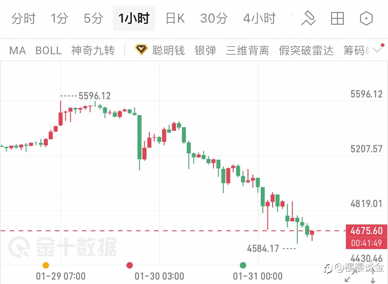 樱樱:黄金跌势不止!午后空头还能走多远?