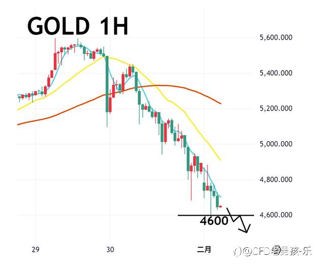 02/02 午盘策略：黄金/美日 特朗普正式提名美联储主席 鹰派立场市场惧金价跌跌不休
