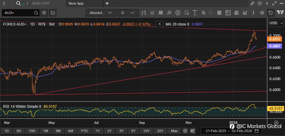 围绕澳洲联储利率决议交易 AUD/USD