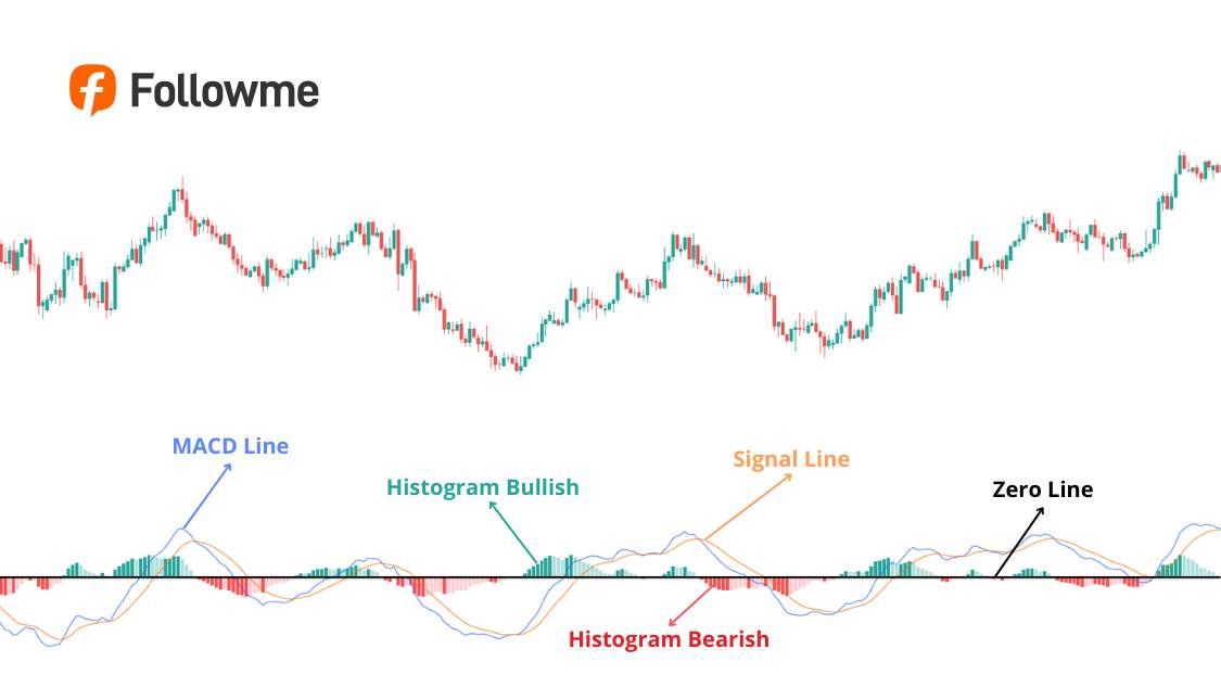 MACD dalam Analisa Teknikal Fungsi, Sinyal, dan Kenapa Banyak Trader Salah Entry