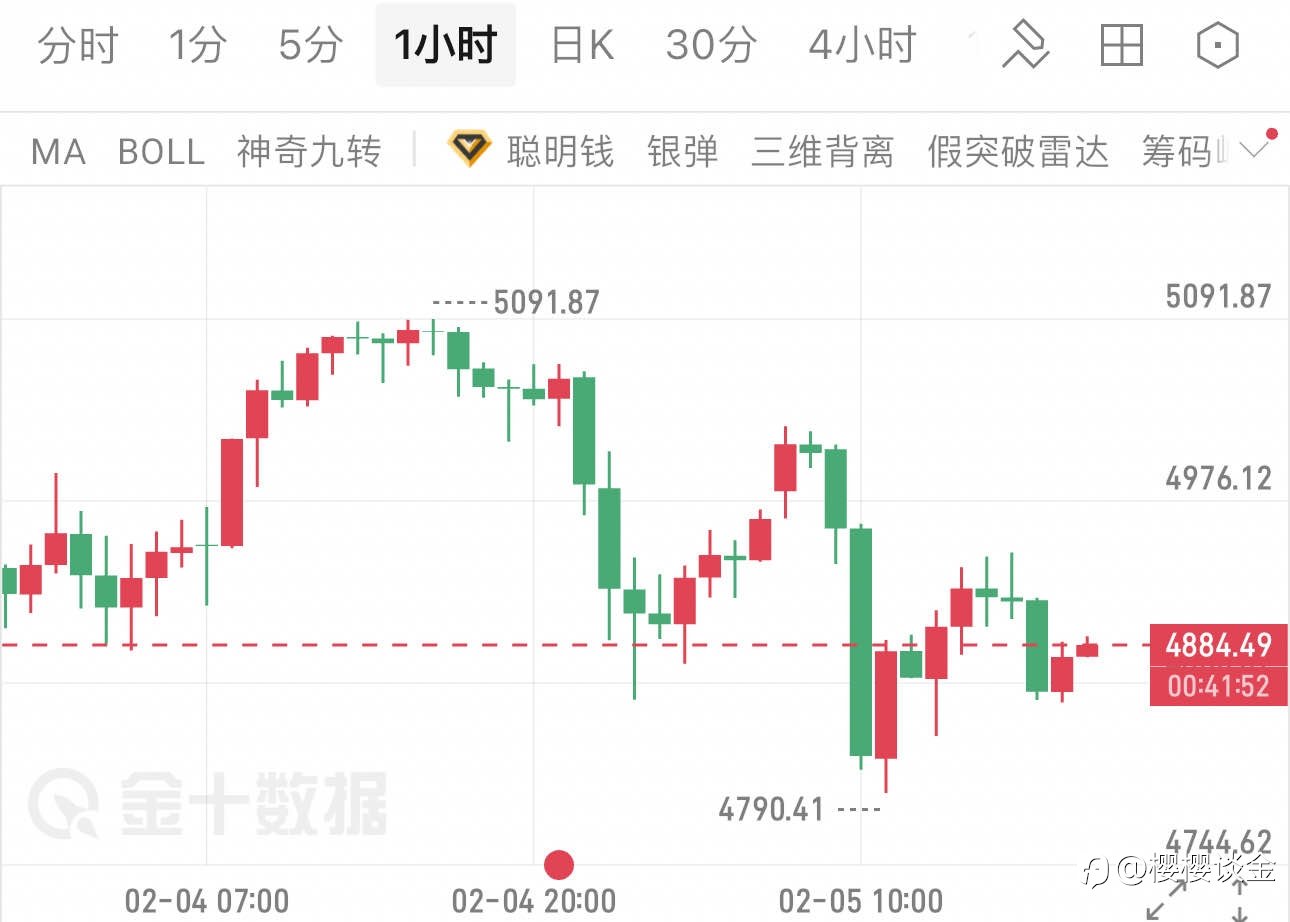 樱樱:黄金过山车后企稳,晚间能否重拾涨势?