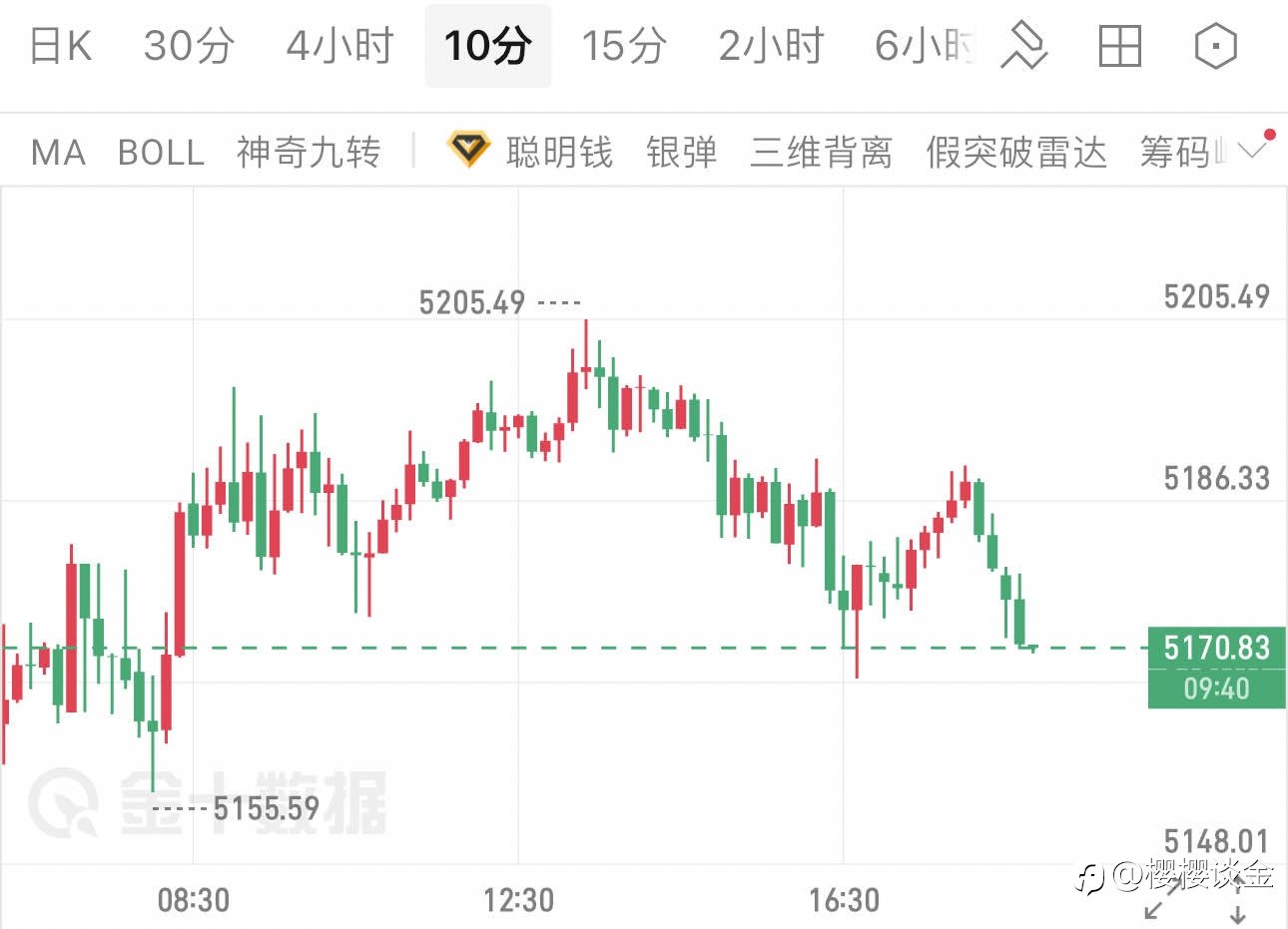 樱樱:冲高回落之后,今晚黄金该如何布局?