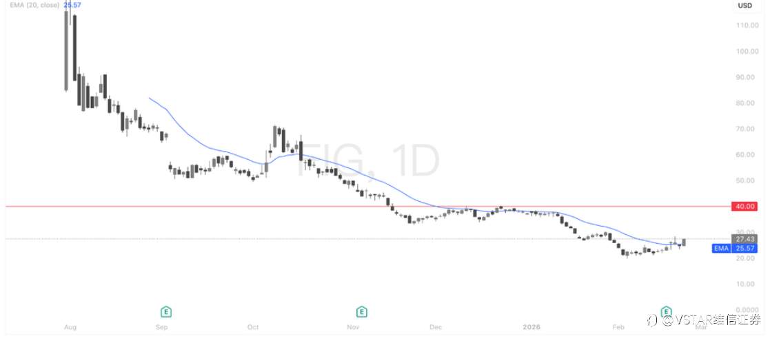 VSTAR每日美股行情（25/02/2026）