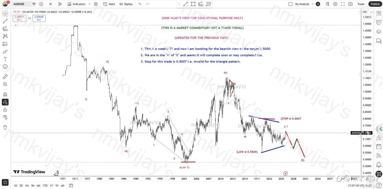 AUDUSD: Target 0.5000 in 3 waves SL mentioned