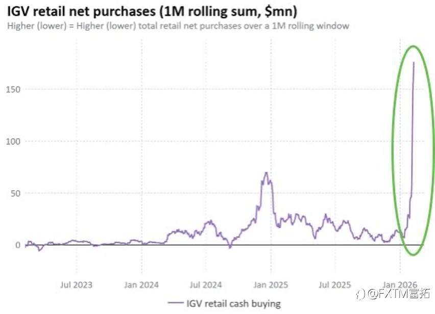 【FXTM富拓】估值增幅10年最小？！AI恐慌招致散户哄抢