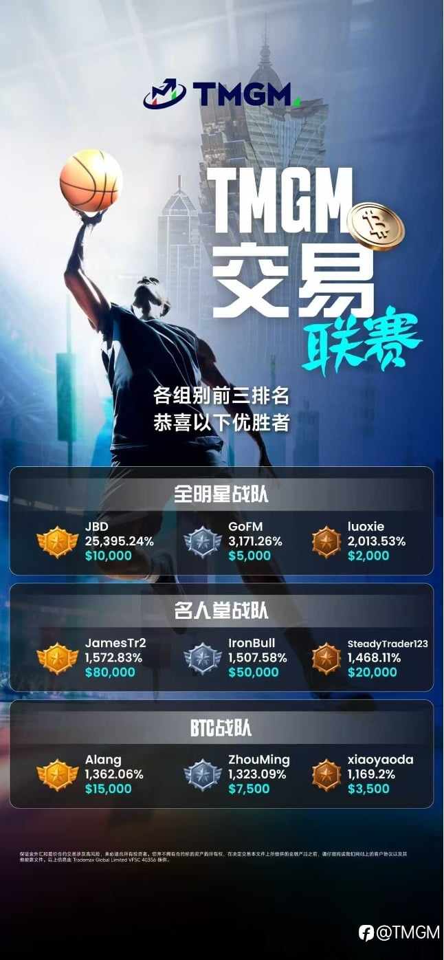 月均交易量1.39万亿美元,MT4/5平台量稳居全球前三长达16季!TMGM 2025Q4 交出传奇答卷!