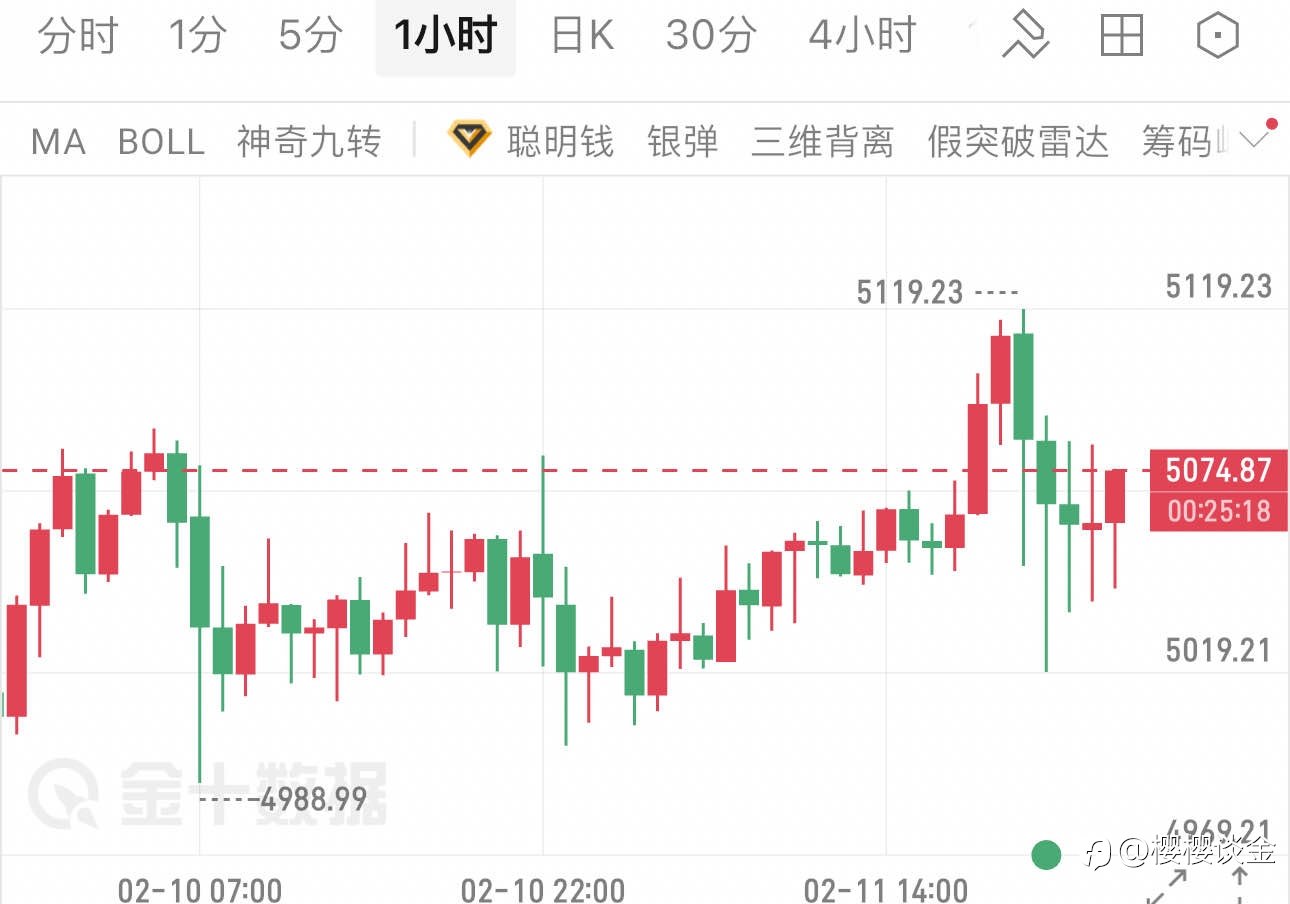 樱樱：非农余波未平，黄金冲高回落，午夜行情暗藏新契机