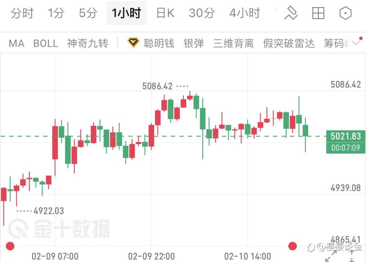 樱樱:黄金高位震荡整理,后市方向渐清晰