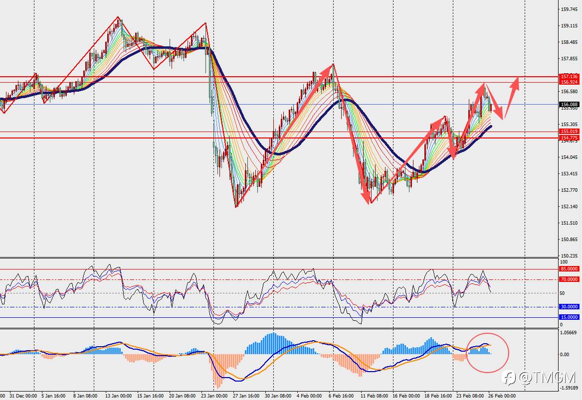 TMGM每日市场2月26日