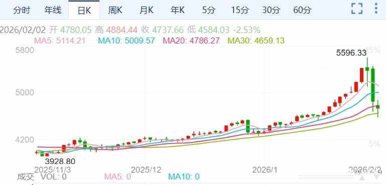 ZFX山海证券：金价暴跌！重回5000美元下方！