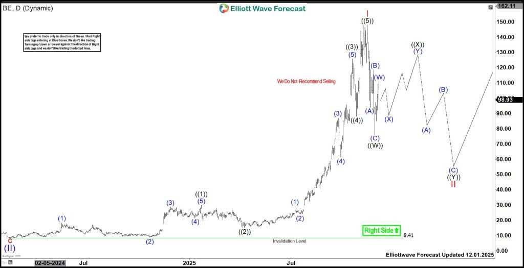 Bloom Energy (BE): Should Buy Breakout Or Wait for Pullback?
