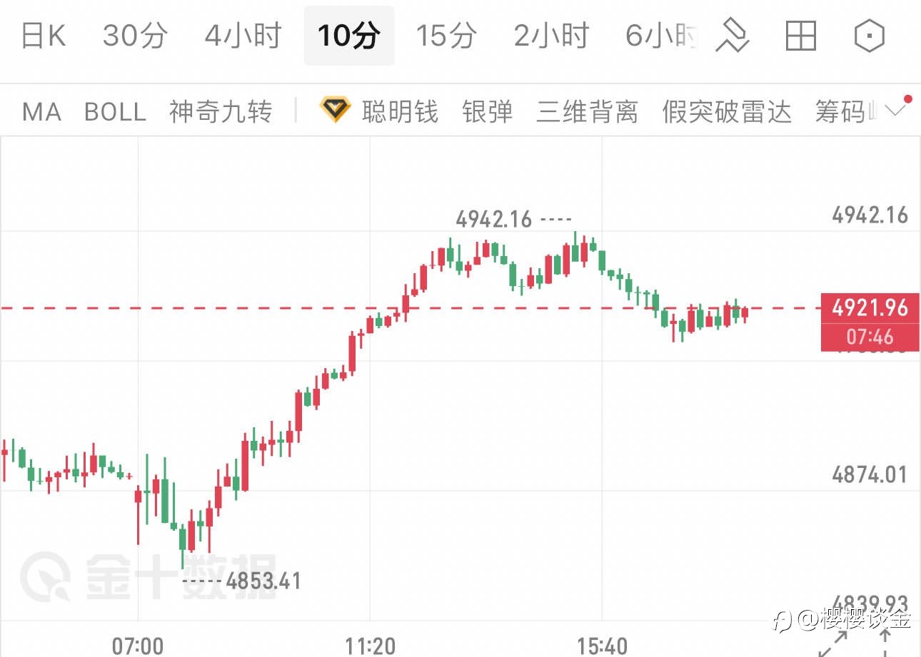 樱樱:黄金白盘冲高回落,晚间多空博弈加剧