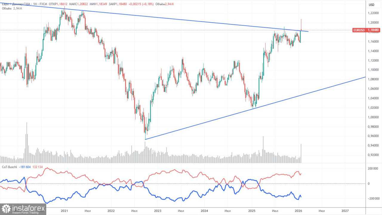 Rekomendasi dan Analisis Trading untuk EUR/USD pada 2 Februari. Dolar Secara Tak Terduga Menarik Perhatian Pasar