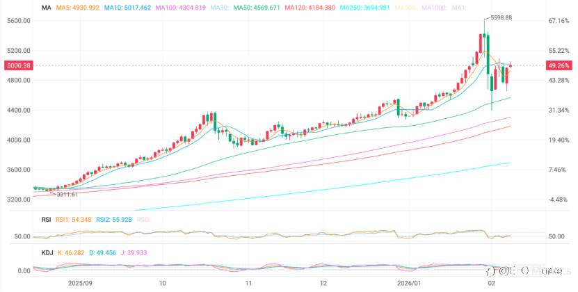 ETO Markets 黄金日报｜亚市续涨近 2% 重返 5000 上方，黄金低位承接力量仍在