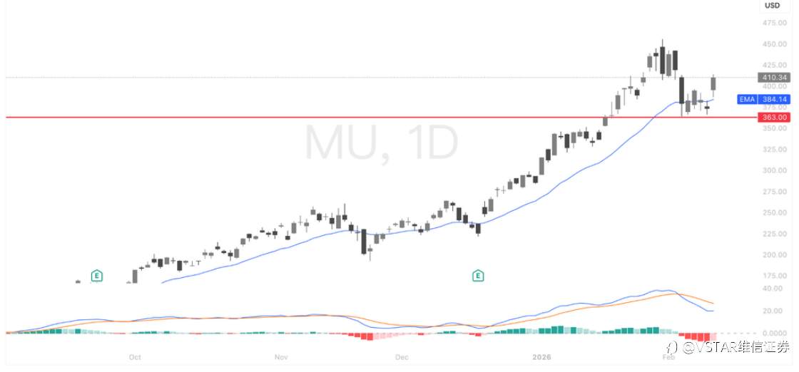 VSTAR每日美股行情（12/02/2026）