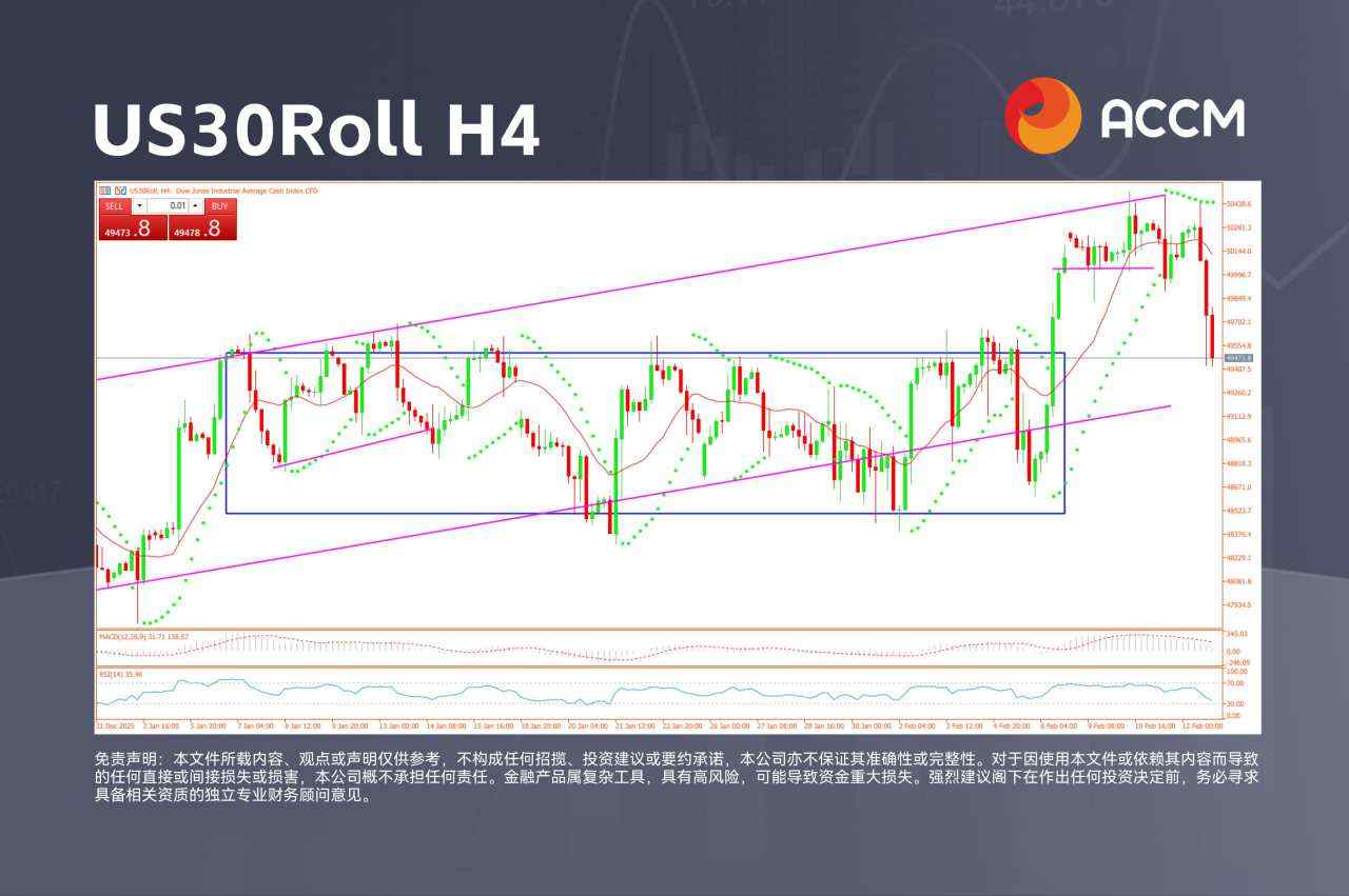 ACCM:美国股指大幅下跌，全球石油库存录得自2020年以来最快增速