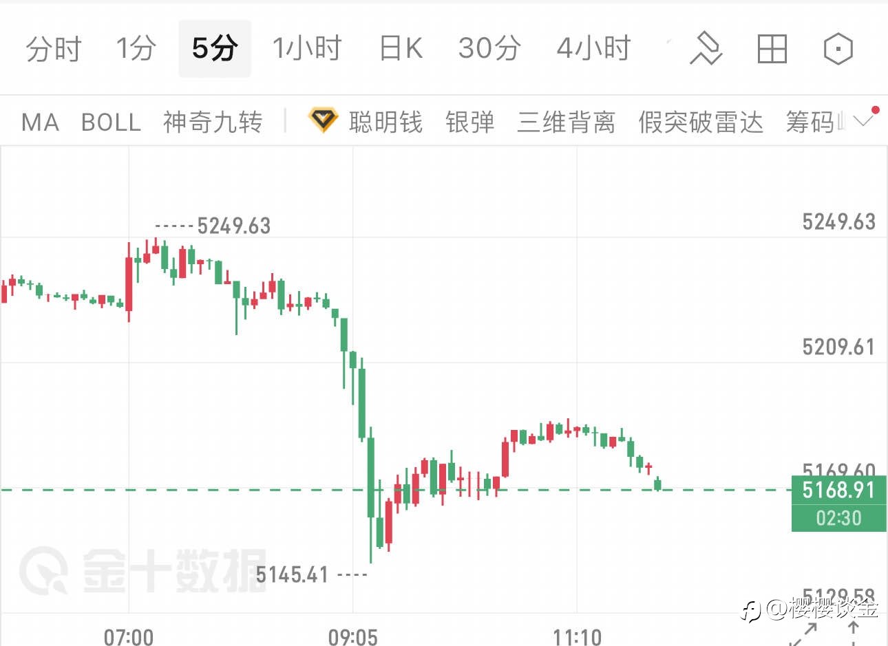 樱樱:多空交织下,黄金午后行情将如何演绎?